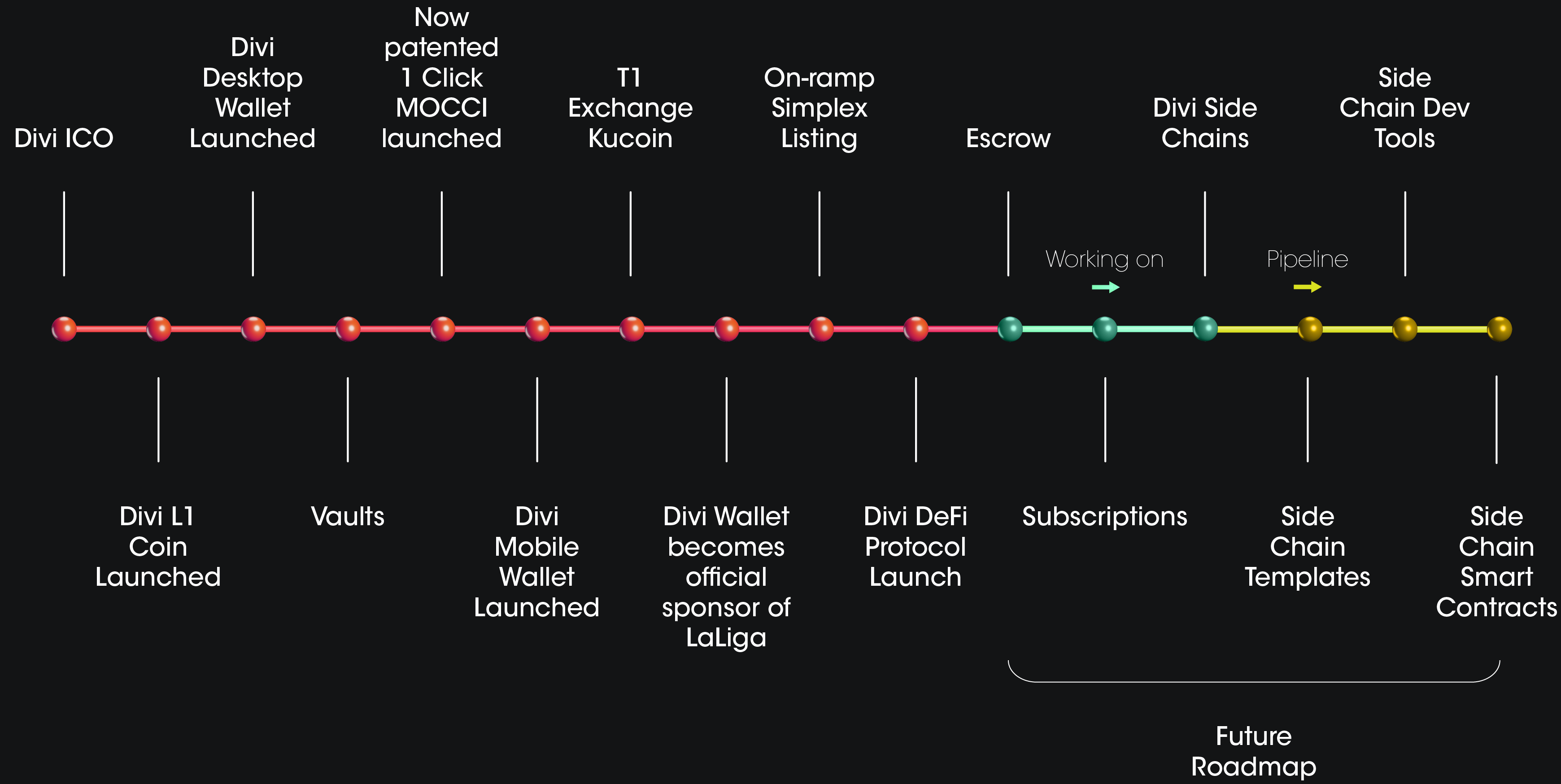Divi accomplishments timeline from the ICO and Divi L1 launch through Vaults, DeFi, Escrow, Side Chains, and Side Chain smart contracts on the future roadmap